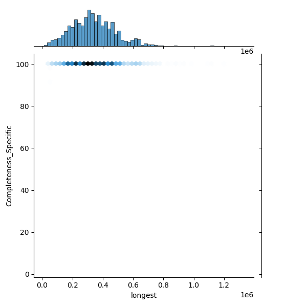 Staphylococcus pseudintermedius_all_longest_Completeness_Specific.png